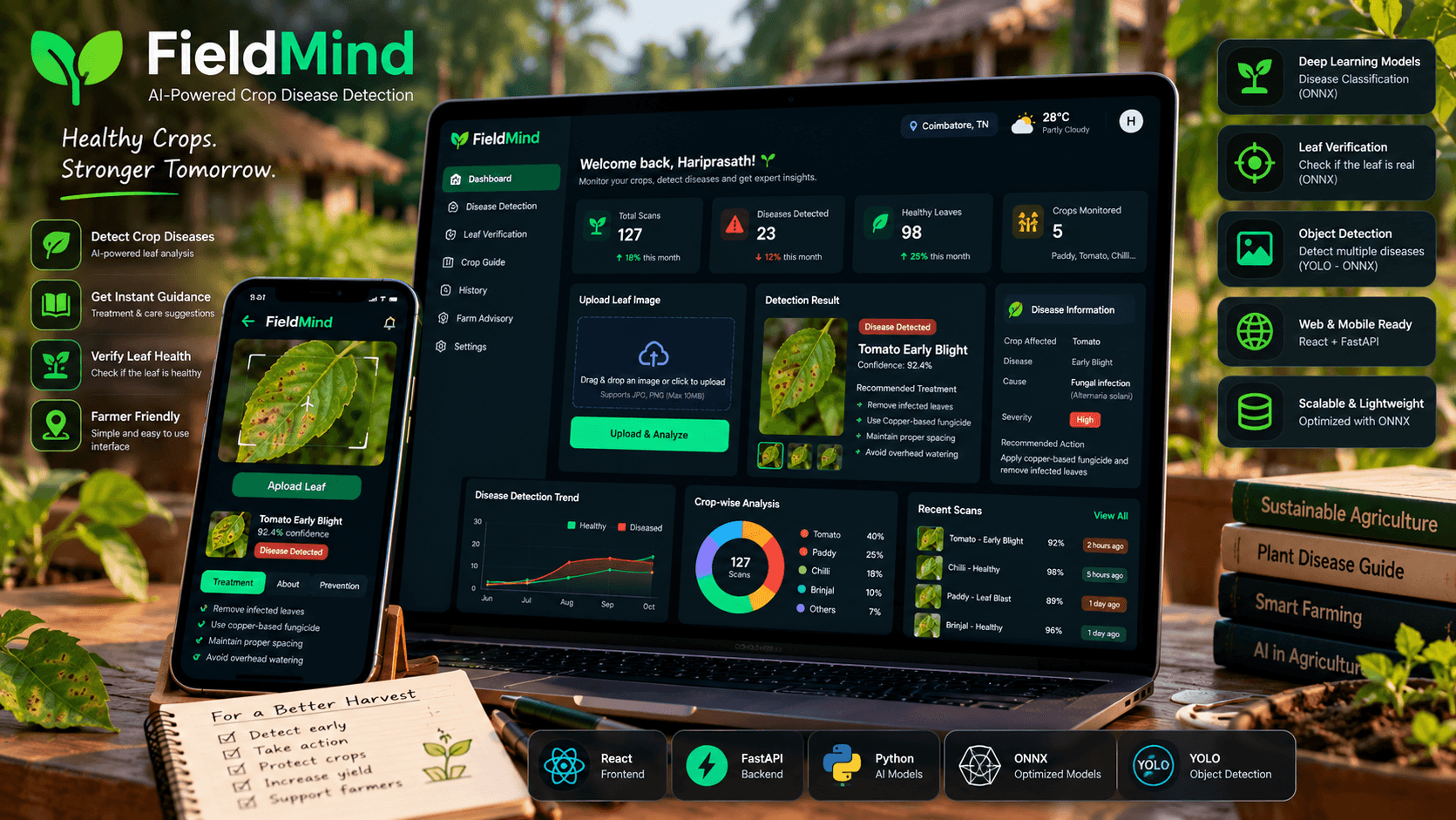 FieldMind smart crop disease detection dashboard displaying leaf verification, disease trends, and farm advisory